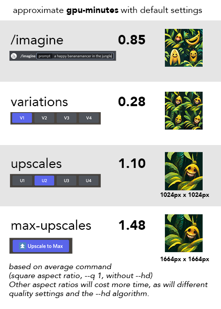Every type of job in Midjourney consumes a different amount of Fast GPU time.