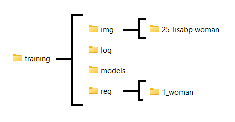 File structure of Kohya SS for LoRA training preparation.